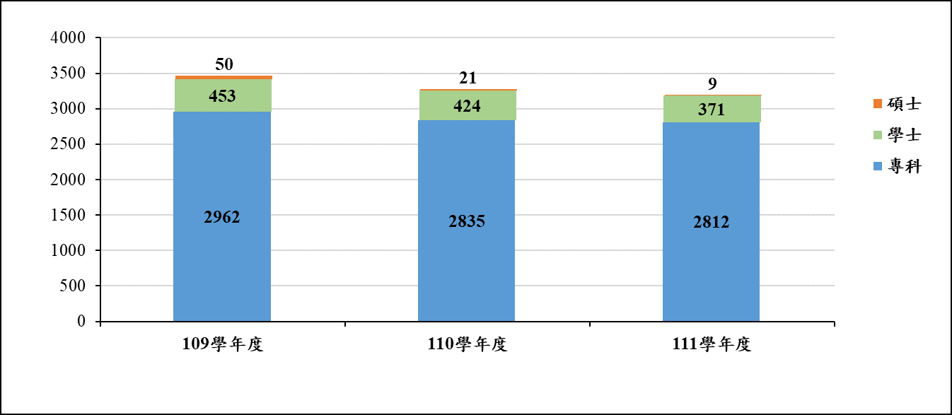 依上表數據繪製105-107-近三年學生人數與變動趨勢圖(大學部)