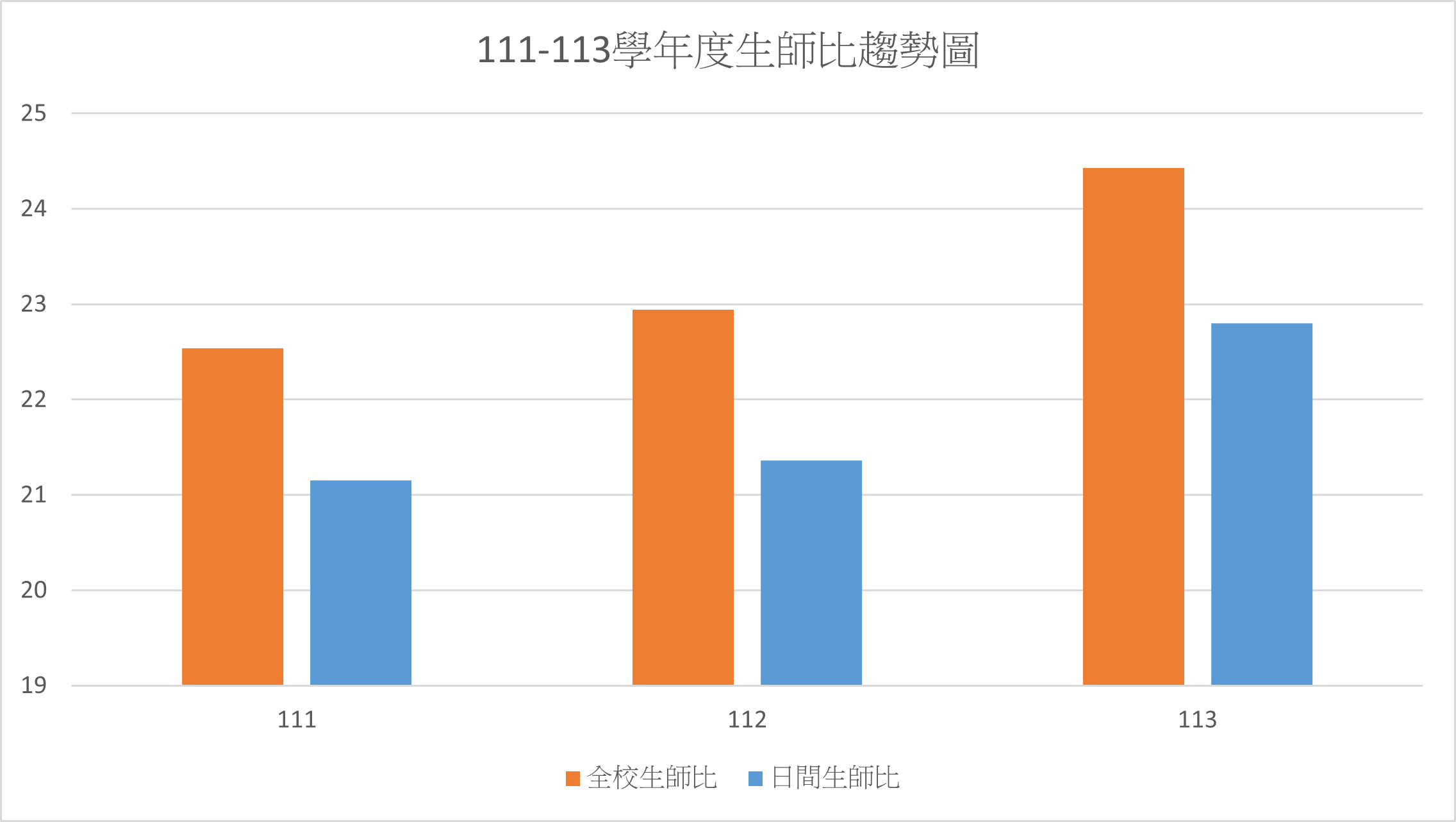 近3年生師比與變動趨勢圖-台北校區曲線圖