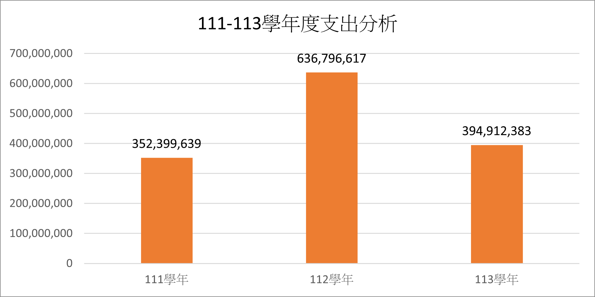 由上列數據'111-113學年度支出分析'繪製之等高圖
