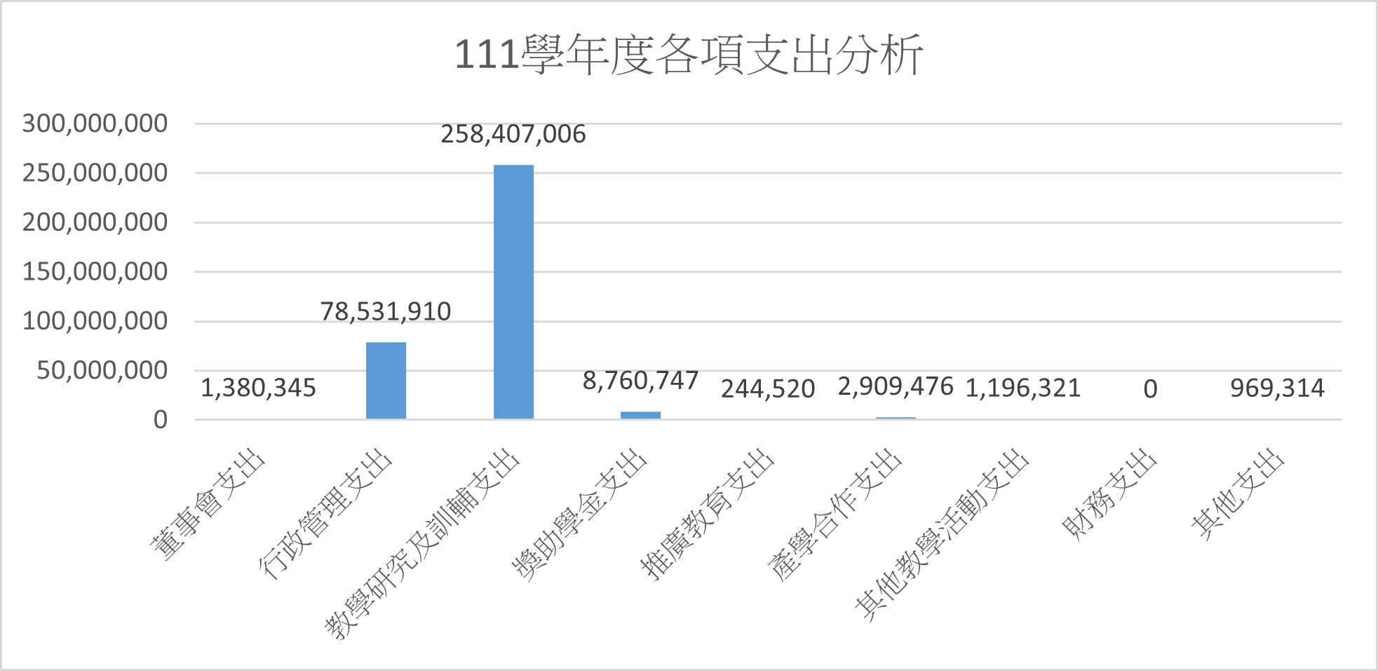 由上列數據'111-113學年度支出分析'繪製111學年度支出分析之等高圖
