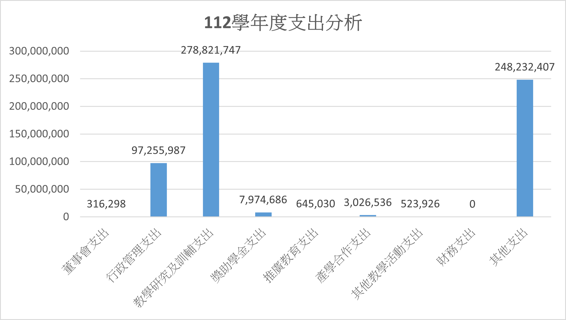 由上列數據'111-113學年度支出分析'繪製112學年度支出分析之等高圖