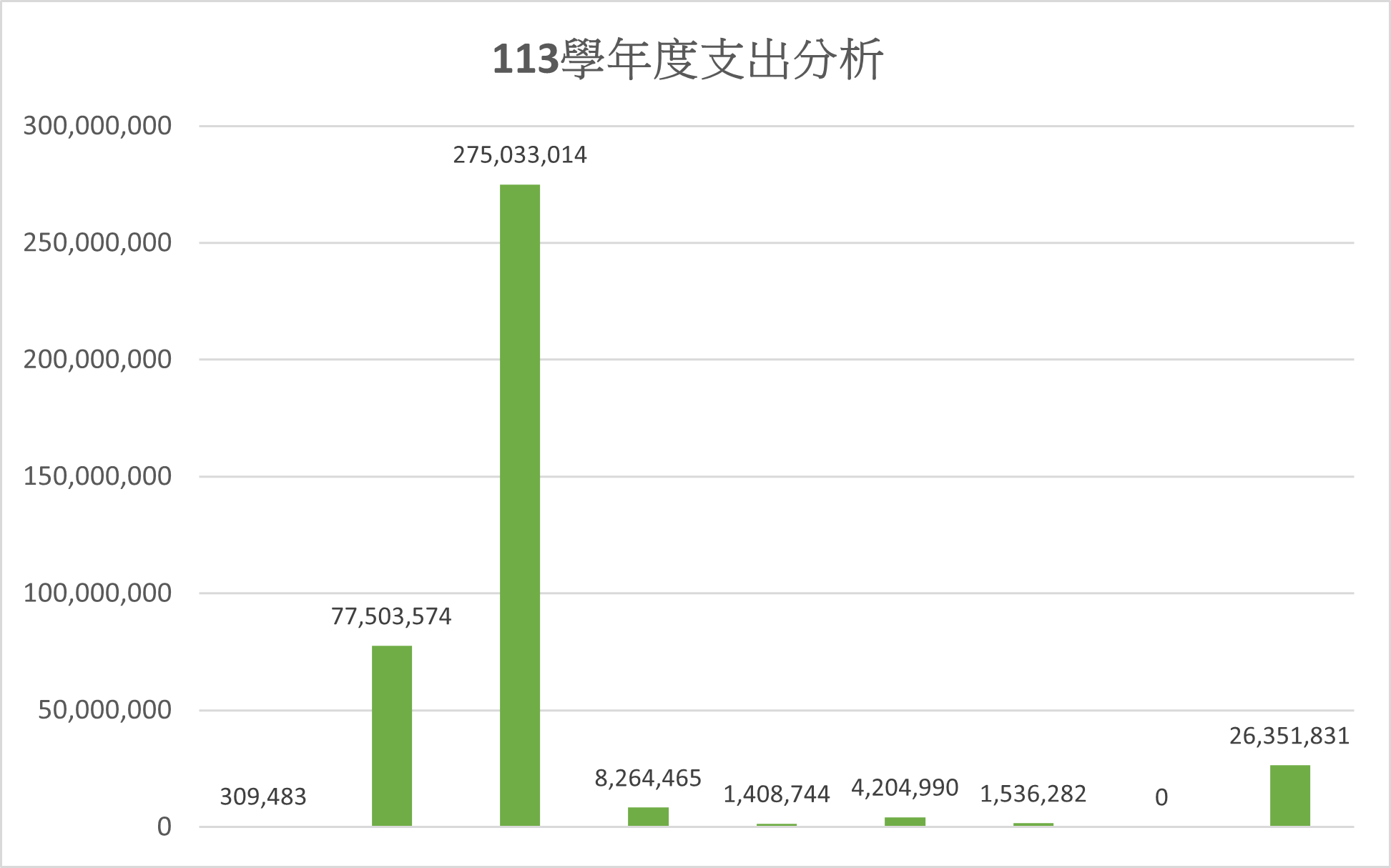 由上列數據'111-113學年度支出分析'繪製113學年度支出分析之等高圖