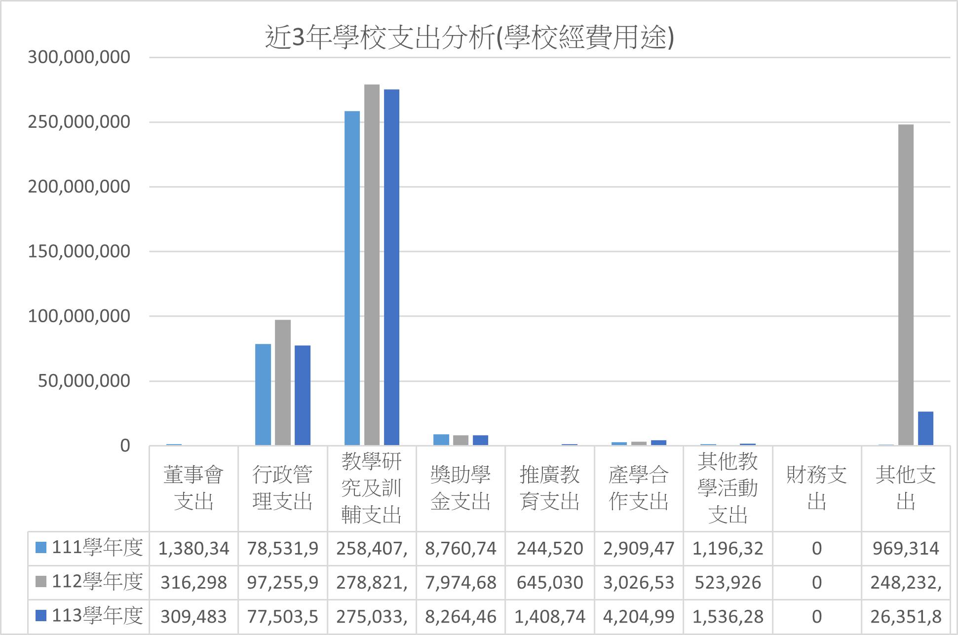 由上列數據'111-113學年度支出分析'繪製近3年學校支出分析(學校經費用途)