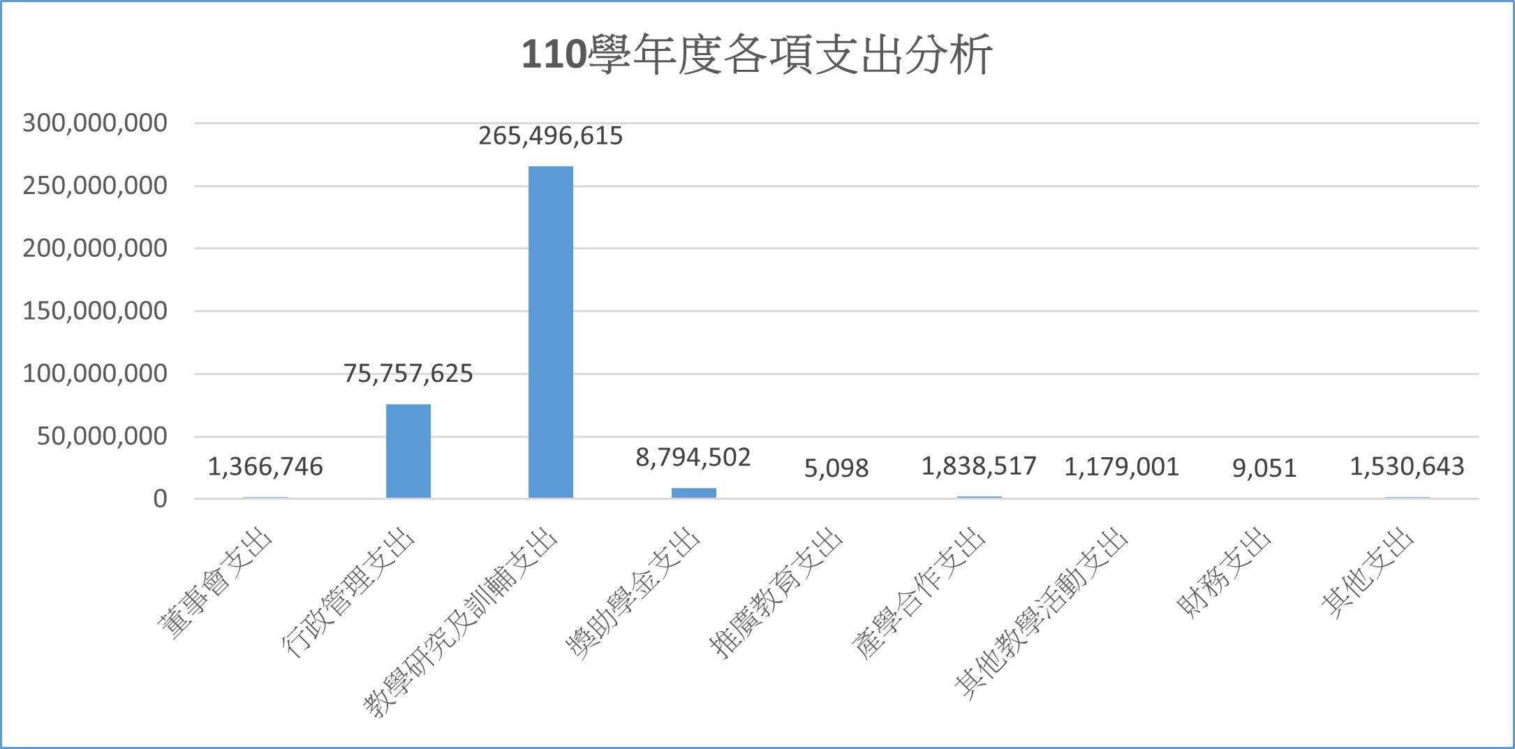 由上列數據'109-111學年度支出分析'繪製109學年度支出分析之等高圖